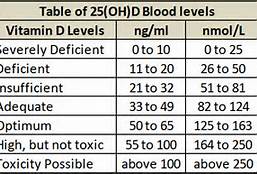 Normal Vitamin Levels Chart